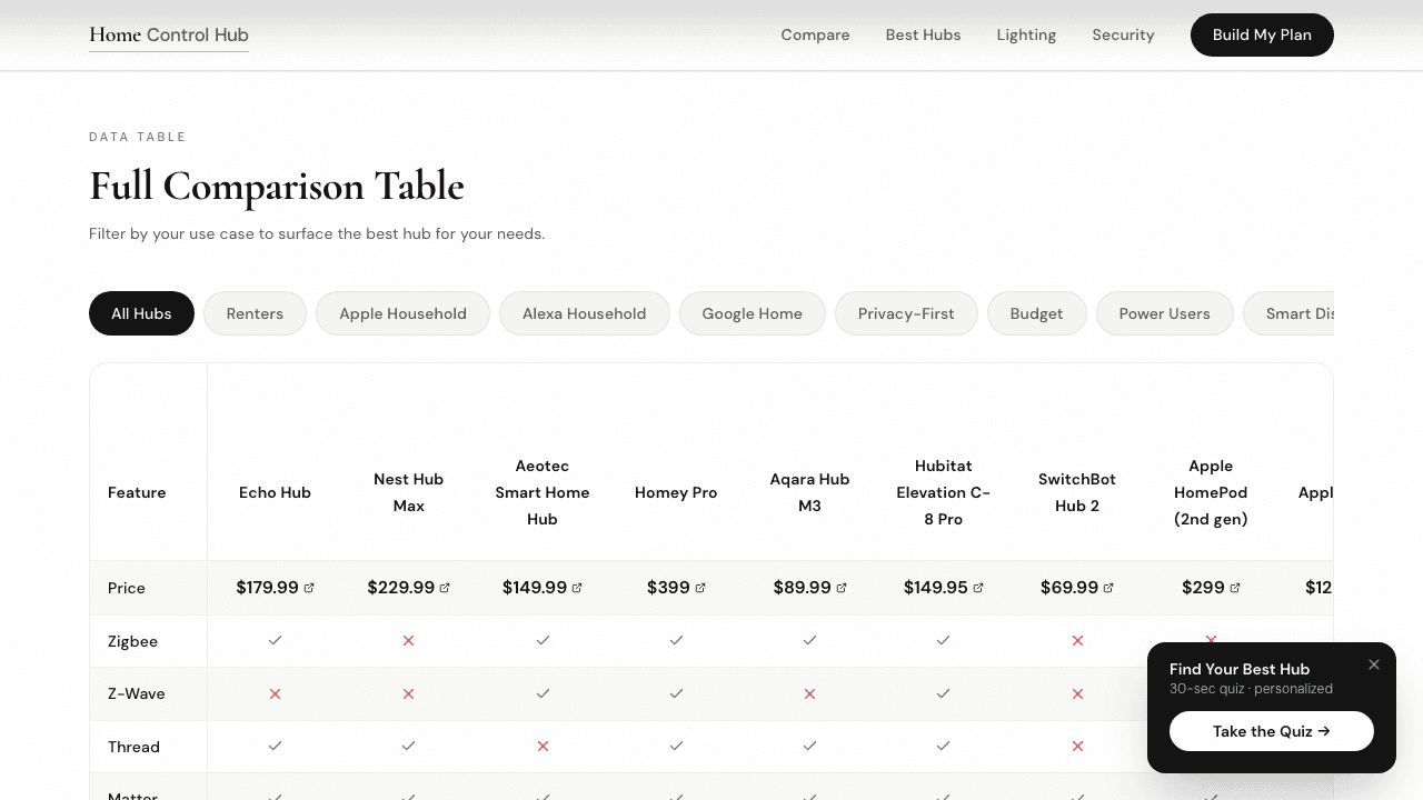 Hub Comparison Table — side-by-side specs for all major smart home hubs